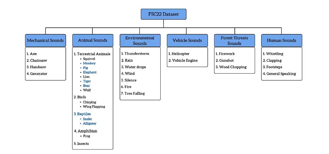 FSC22 Dataset